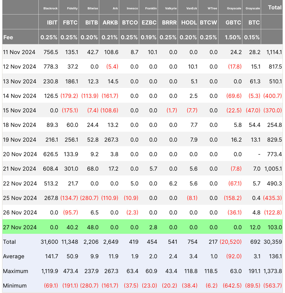Bitcoin đã tạo đáy ở giá $90.000 và sẽ sớm vượt mức 6 chữ số image 2