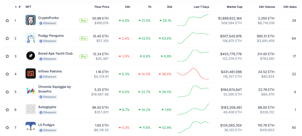 Crypto : Le marché des NFT reprend des couleurs et atteint 6,6 milliards de dollars image 3