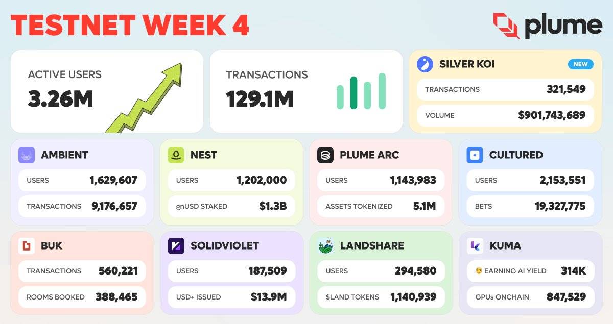 对话 Plume 创始人兼 CEO：以 RWAfi 构建 TradFi ⇋ DeFi 桥梁，主网及代币 TGE 将至 image 3