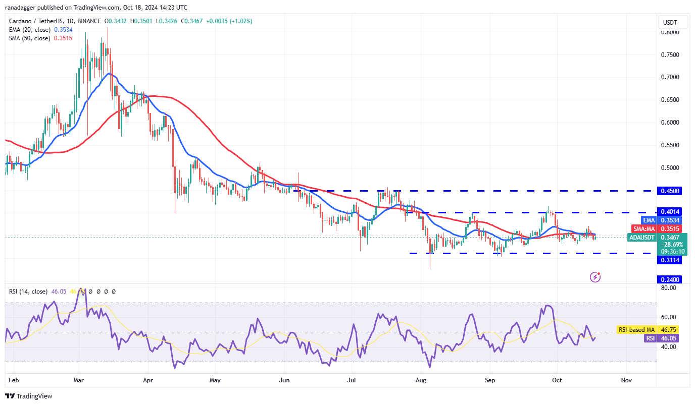 Phân tích kỹ thuật ngày 19 tháng 10: BTC, ETH, BNB, SOL, XRP, DOGE, TON, ADA, AVAX, SHIB image 7