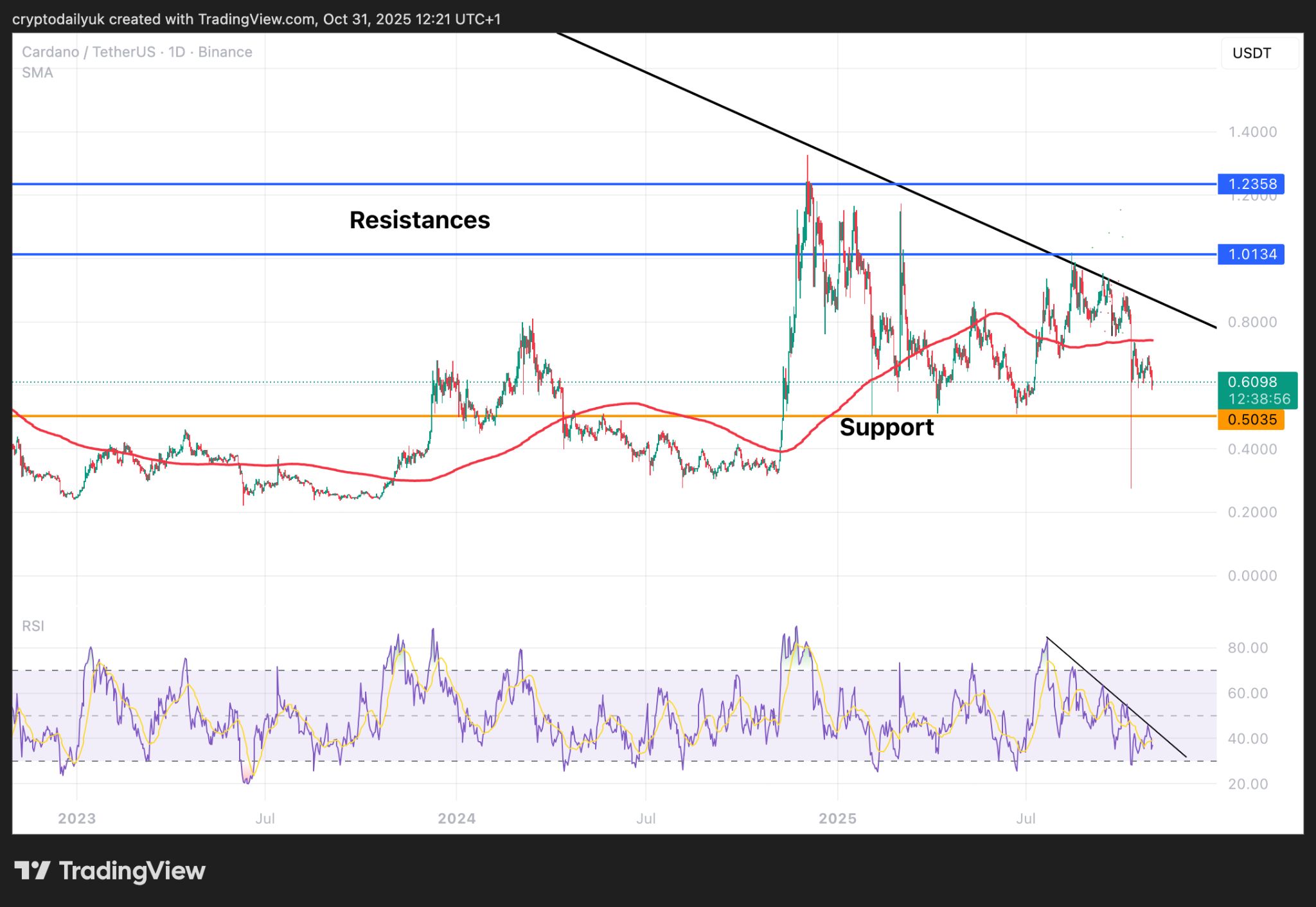 Ripple (XRP) và Cardano (ADA) sẵn sàng cho những đợt tăng giá lớn: Chúng có thể tăng cao đến mức nào?