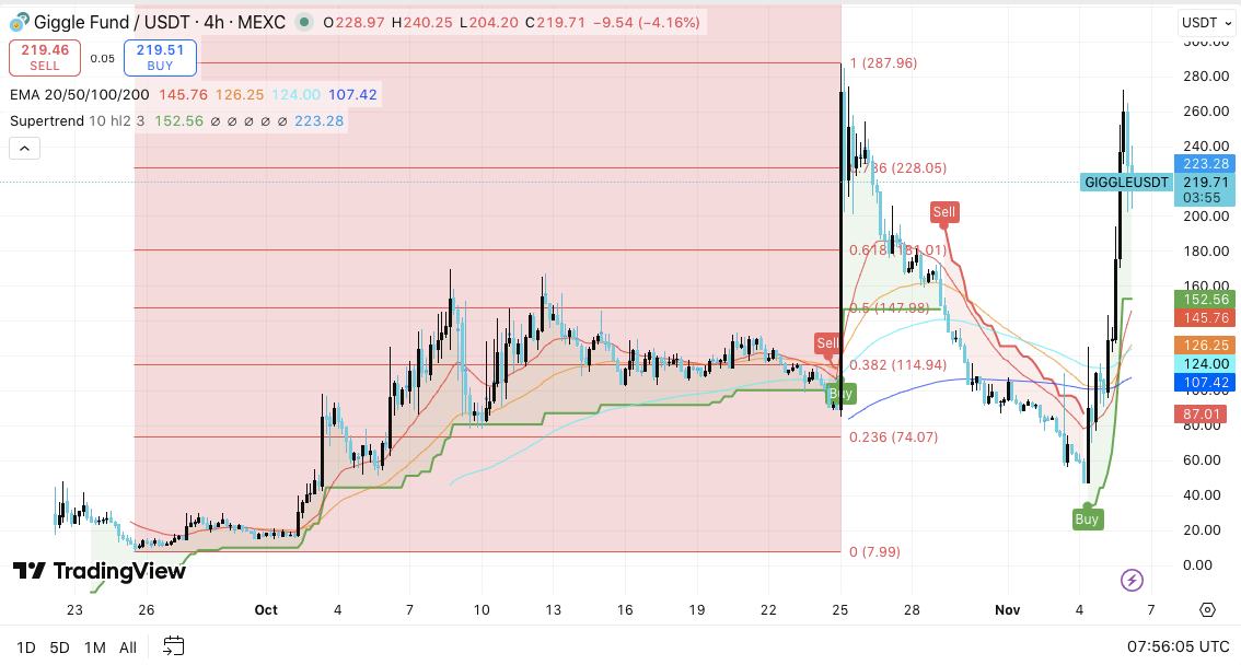 Preisprognose für Giggle-Fonds: Das Gekicher steigt, da das Open Interest steigt und die Käufer zurückkehren