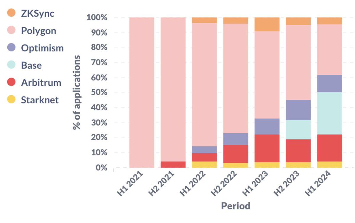Analysis of industry trends in the first half of 2024: Ethereum still dominates, and Asian and African startups hit a new high image 3