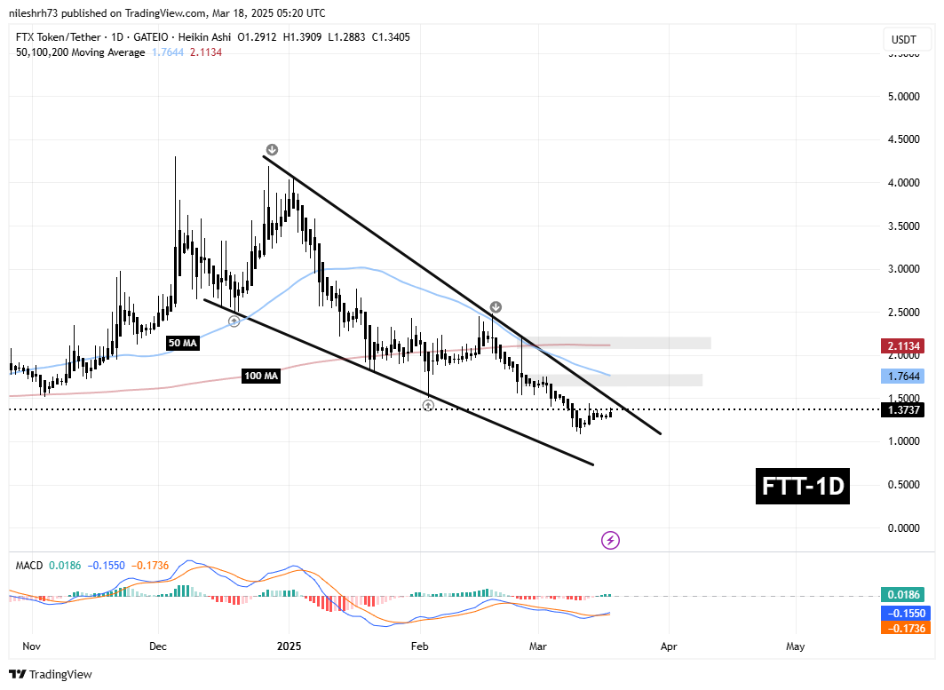 LUNA Gains Momentum Following Key Breakout – Is FTT Gearing Up For A Similar Move? image 2