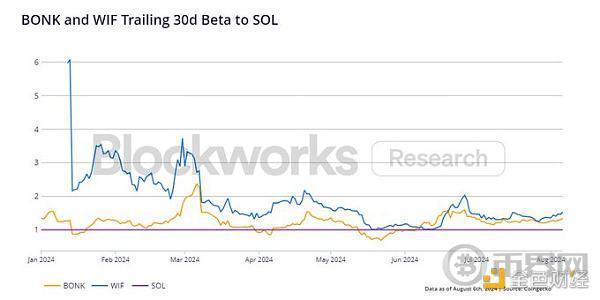 Blockworks Research：从链上数据看Memecoin image 4