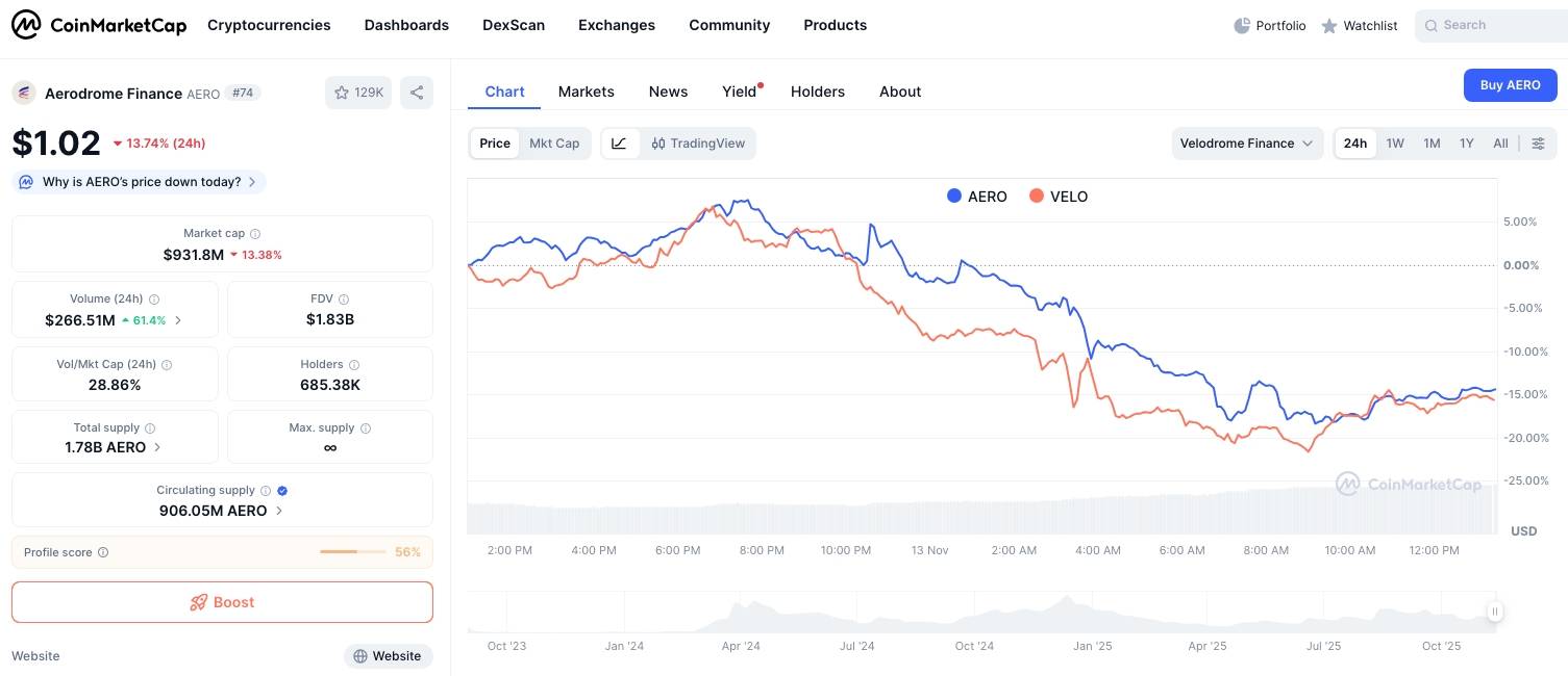 Aerodrome và Velodrome hợp nhất thành Aero, DEX mới thách thức Uniswap? image 2