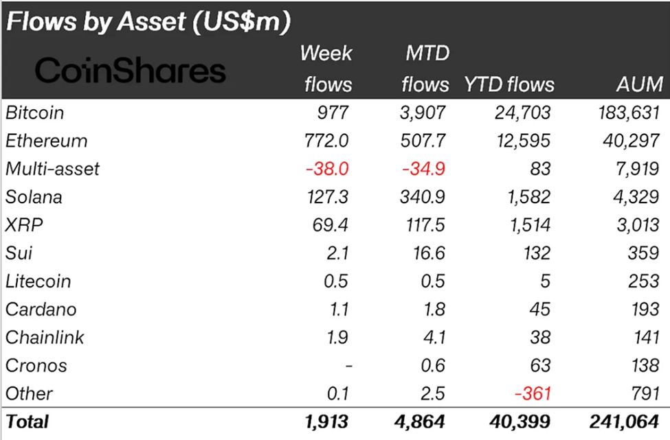 Crypto Inflows Near $2 Billion as Fed Rate Cut Sparks Renewed Demand image 0