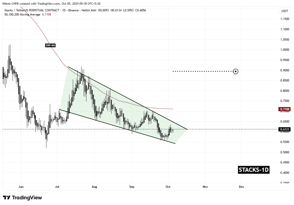 Stacks (STX) Tumalbog sa Mahalagang Suporta – Maaari Bang Magdulot ang Pattern na Ito ng Pataas na Breakout? image 1