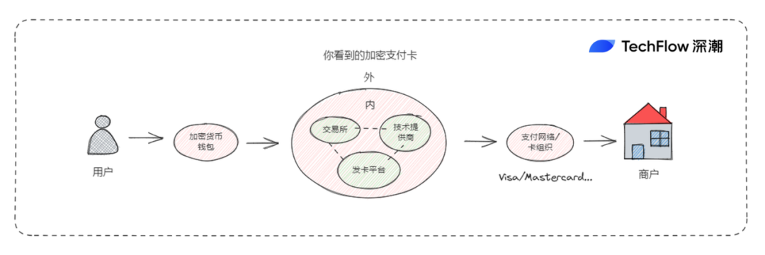 加密支付卡遇冷：合规重压下业务全线收缩 image 1