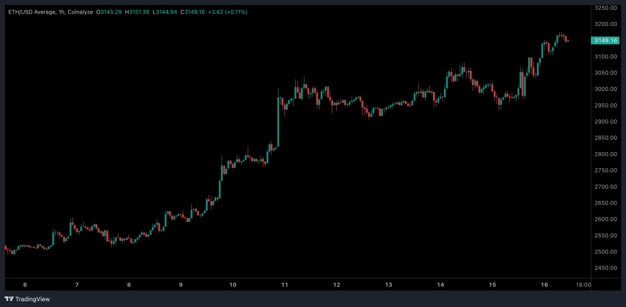 Ethereum-Kurs-Prognose: ETH bricht aus, während die Altcoin-Saison sich aufheizt image 1