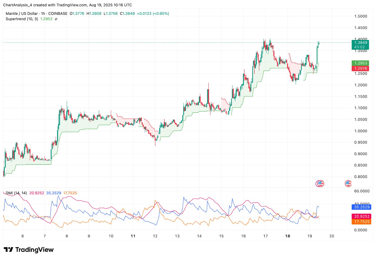Mantle (MNT) Price Prediction for August 20 image 4