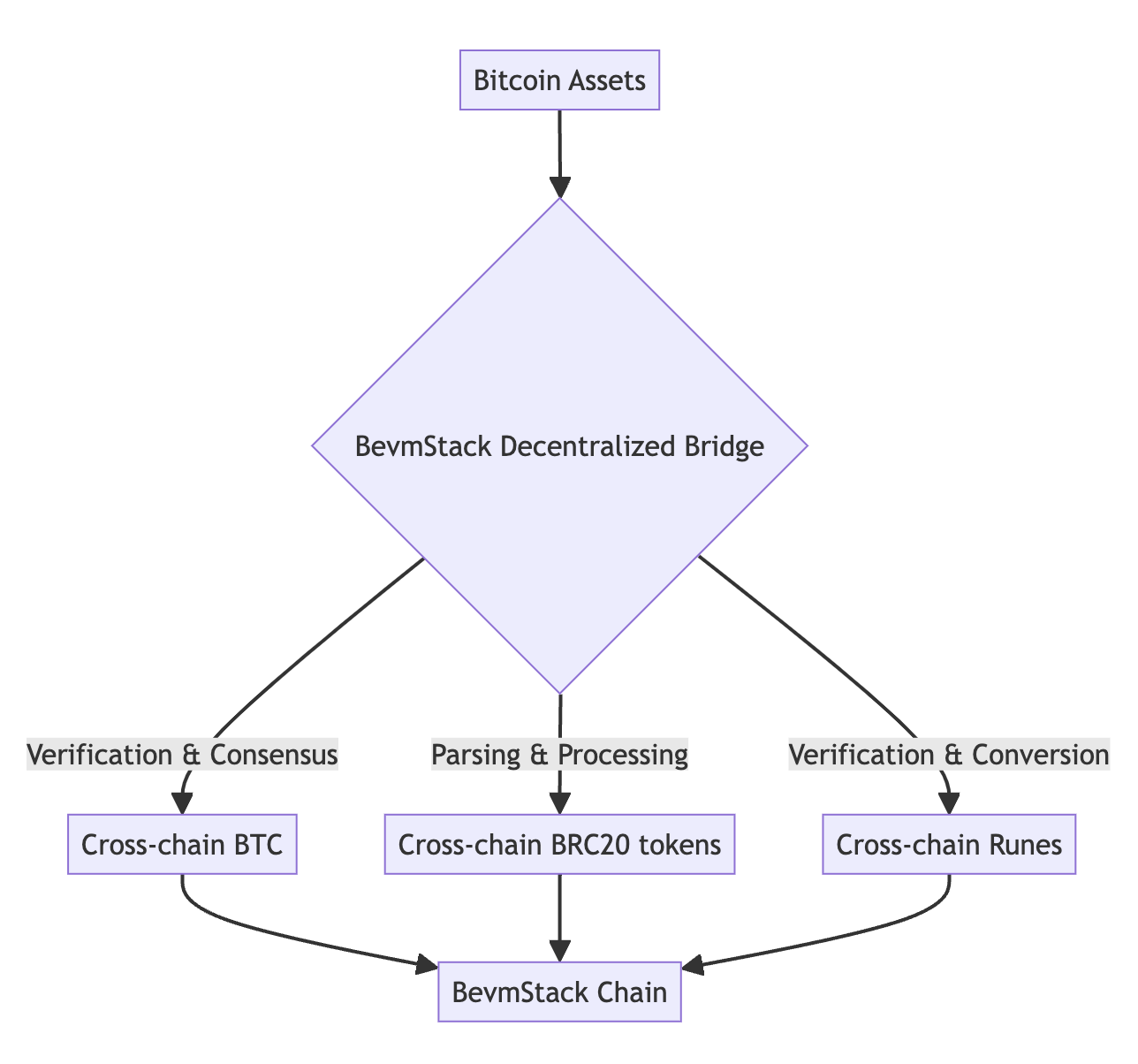 比特币+EVM：BevmStack 如何将比特币与以太坊无缝连接 image 6