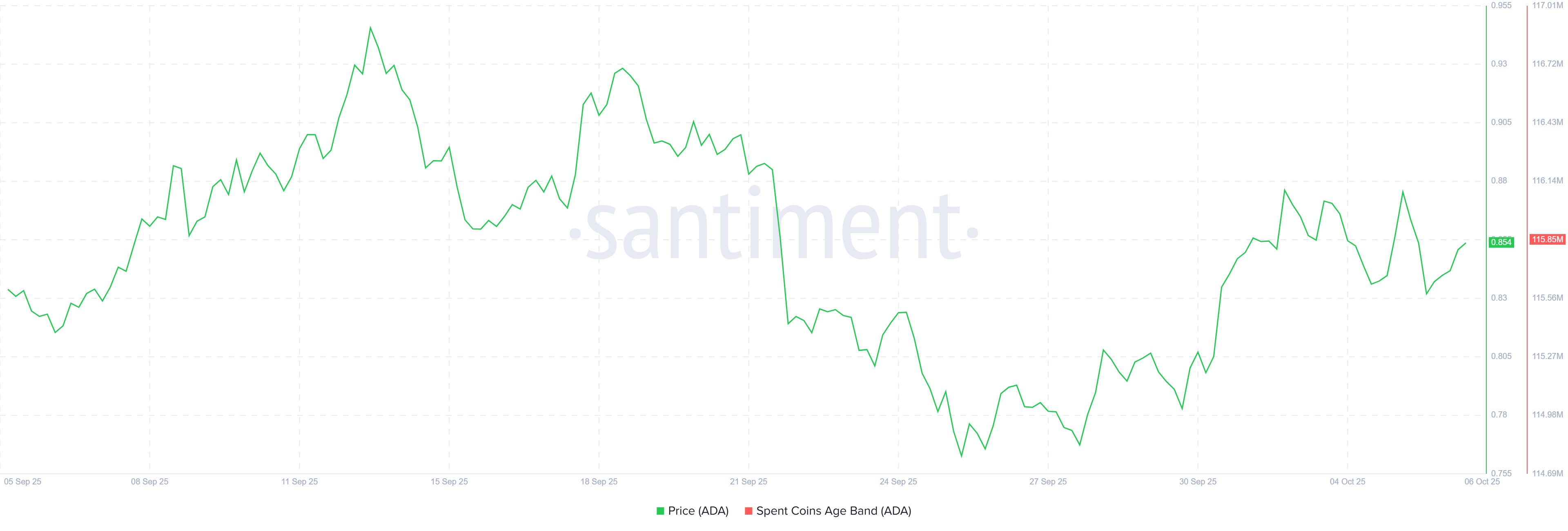 Cardano (ADA) peilt einen Ausbruch über 0,89 $ an, während Bitcoin das Rampenlicht stiehlt image 2