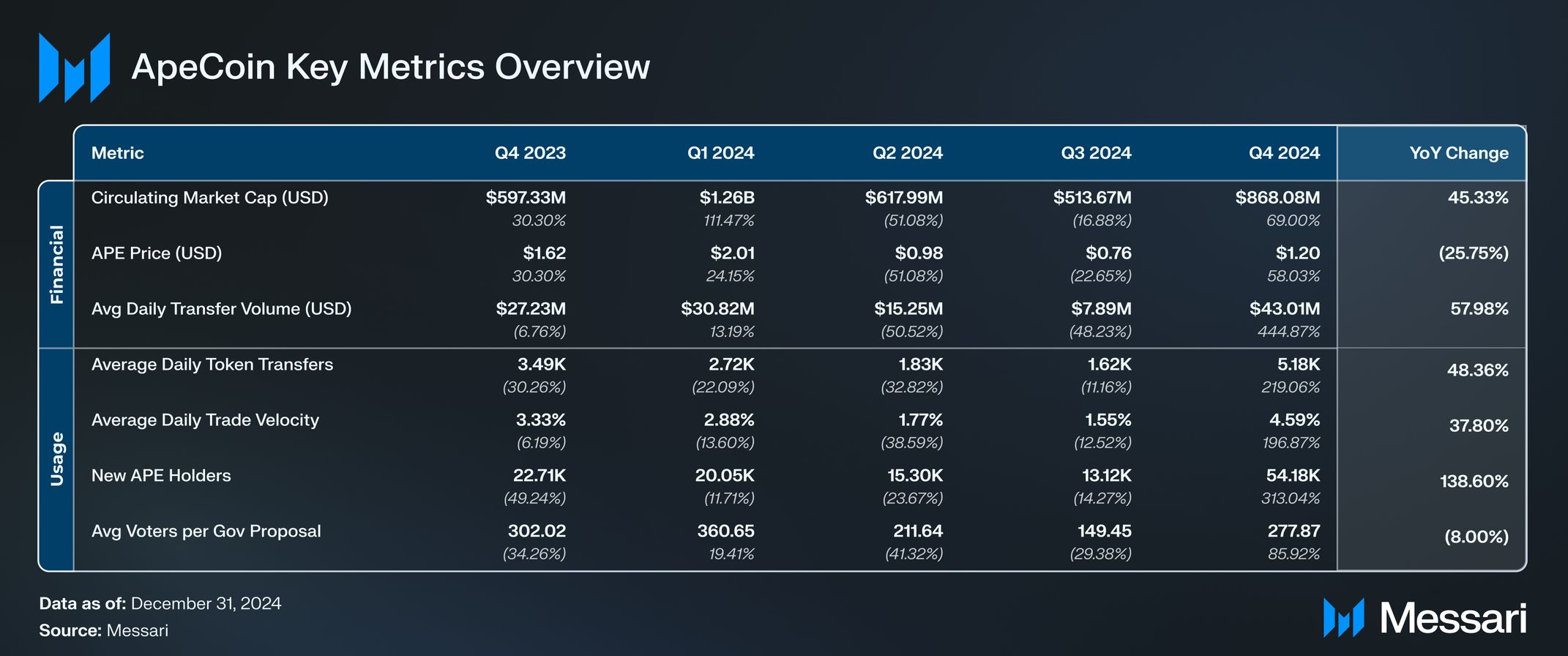 State of ApeCoin Q4 2024 image 0