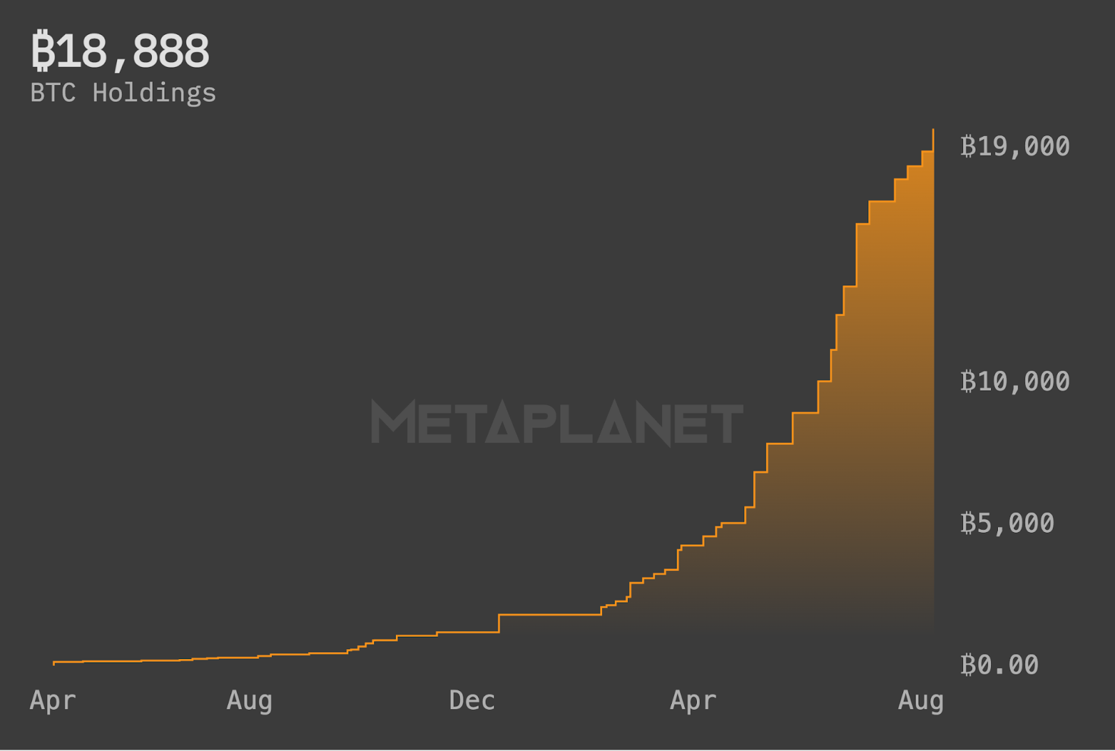 Metaplanet expands Bitcoin holdings with 775 BTC purchaseMetaplanet’s strategic Bitcoin bid image 0