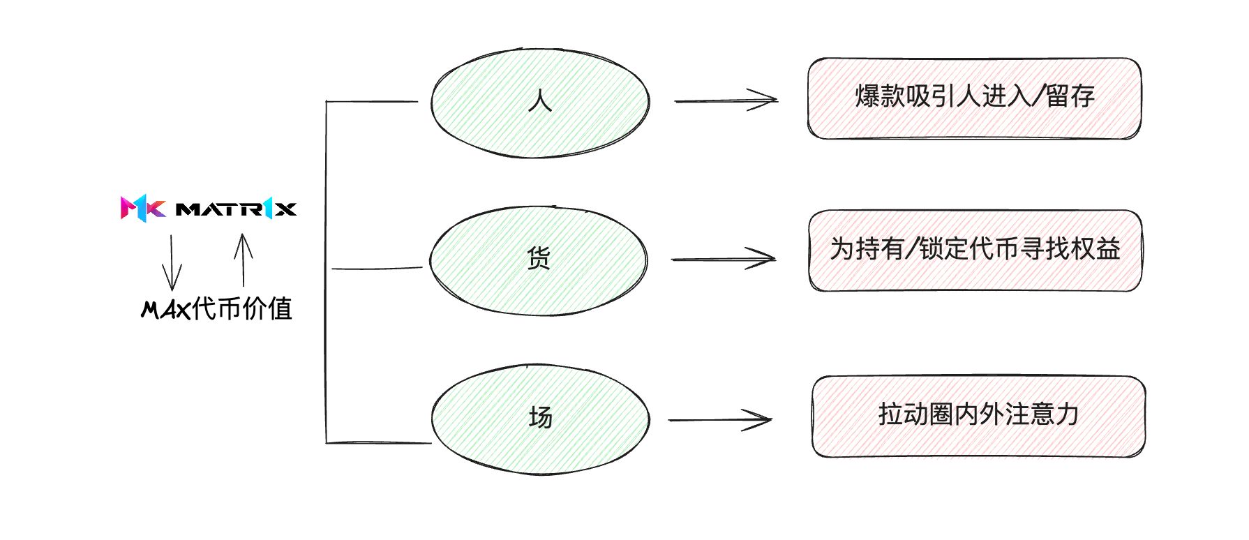 VC与Meme币之外，为什么你应该关注$MAX? image 3