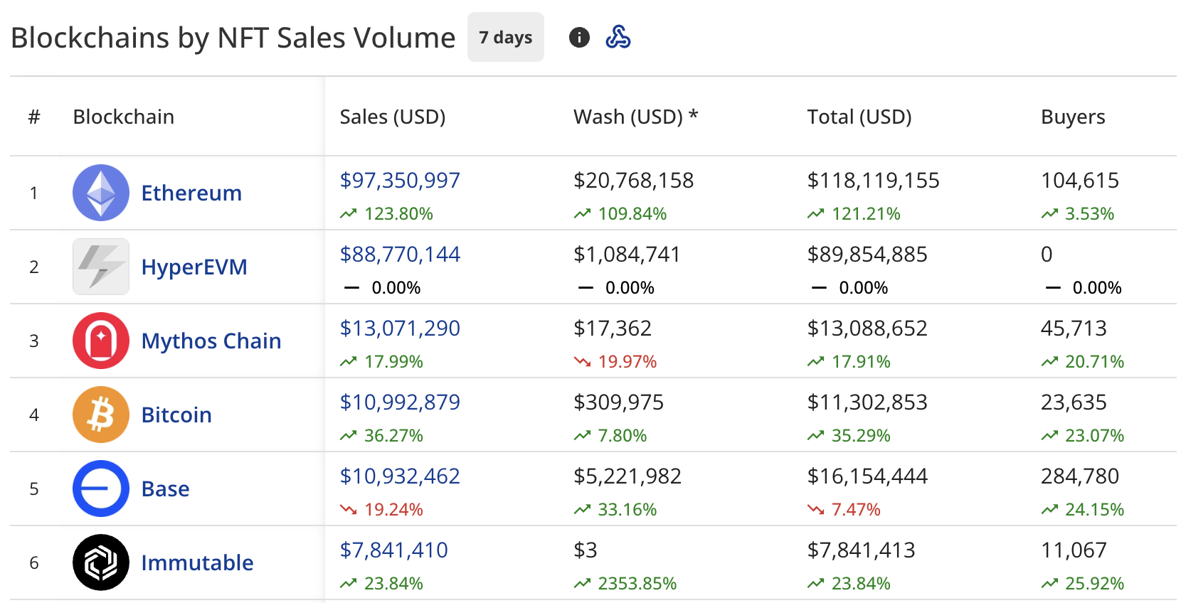 NFT sales double to $256m, Hypurrr tops the list image 1