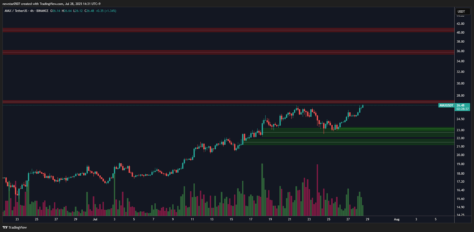 Avalanche (AVAX) Tests Key 3D Supply Zone With Potential Breakout Above $27 Toward $36 image 1