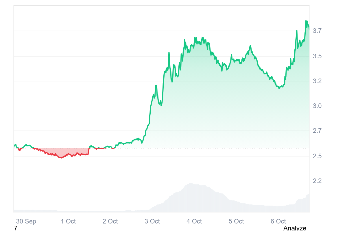 PancakeSwapの価格が14%急騰、DEXプラットフォームがCAKEPADをローンチ image 1