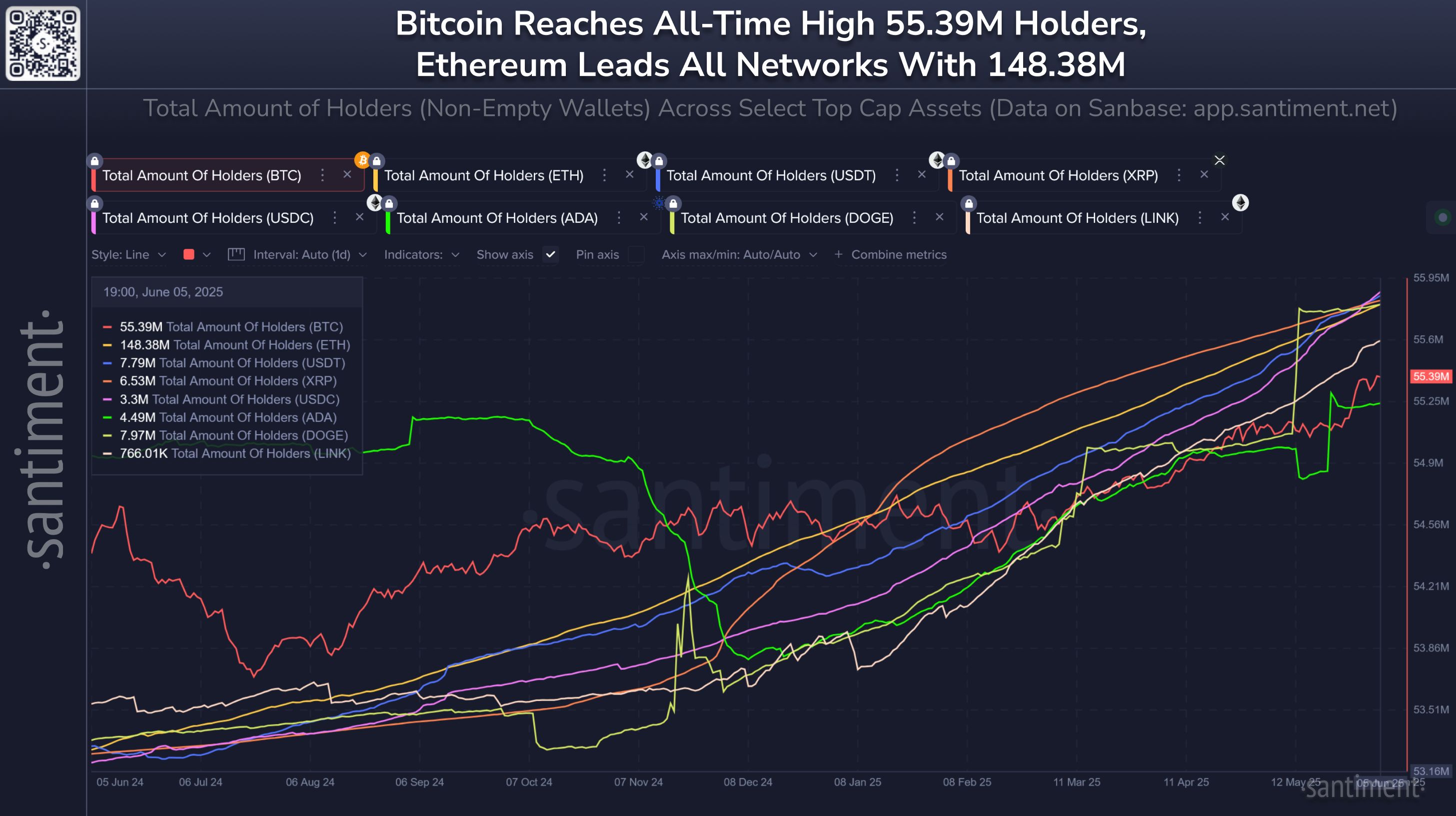 Ethereum Increasing its 'Total Hodlers' Lead Over the Field image 0