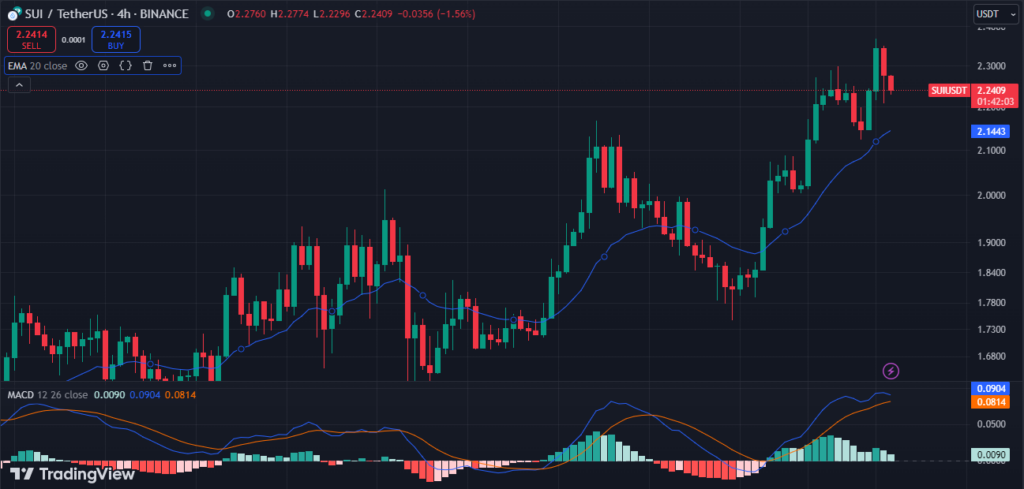 SUI Begins the Week with New All-Time High Amid Market Optimism image 1