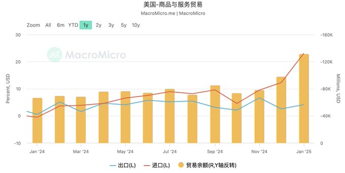 【万字长文】向左危机，向右衰退——关税战的目的和美国财政赤字危机的两难境地 image 11