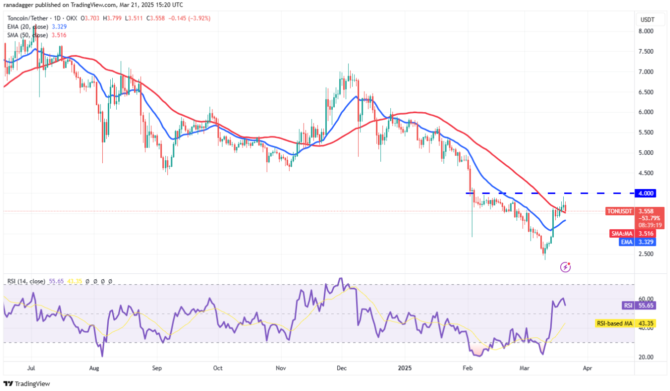 Phân tích kỹ thuật ngày 22 tháng 3: BTC, ETH, XRP, BNB, SOL, ADA, DOGE, TON, LINK, LEO image 7