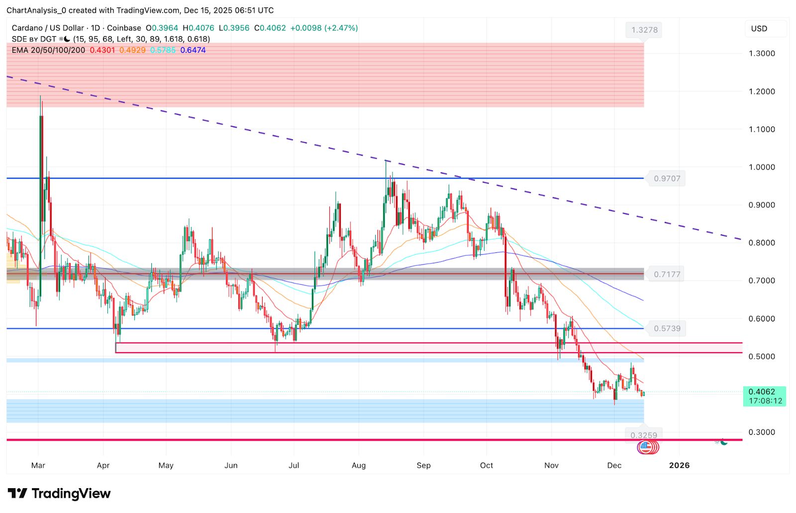 Прогноз цены Cardano: ADA поддерживает поддержку без явного бычьего убеждения