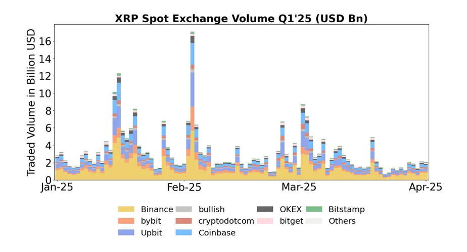 Ripple’s Q1 2025: XRP Spot Volume Surges While On-Chain Activity Drops Sharply image 0