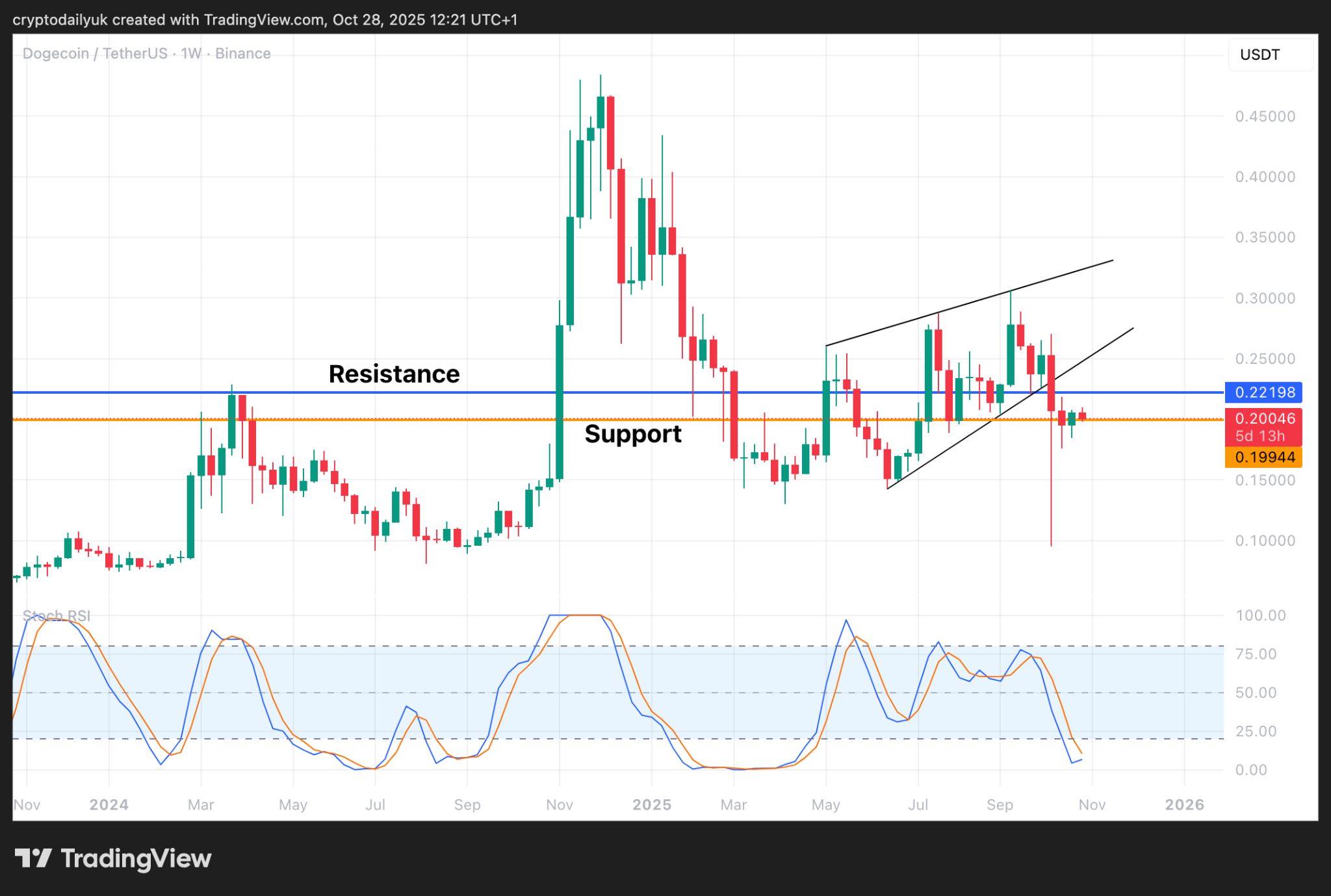 Dogecoin(DOGE)、Pepe(PEPE)與Pudgy Penguins(PENGU)觸底:價格分析