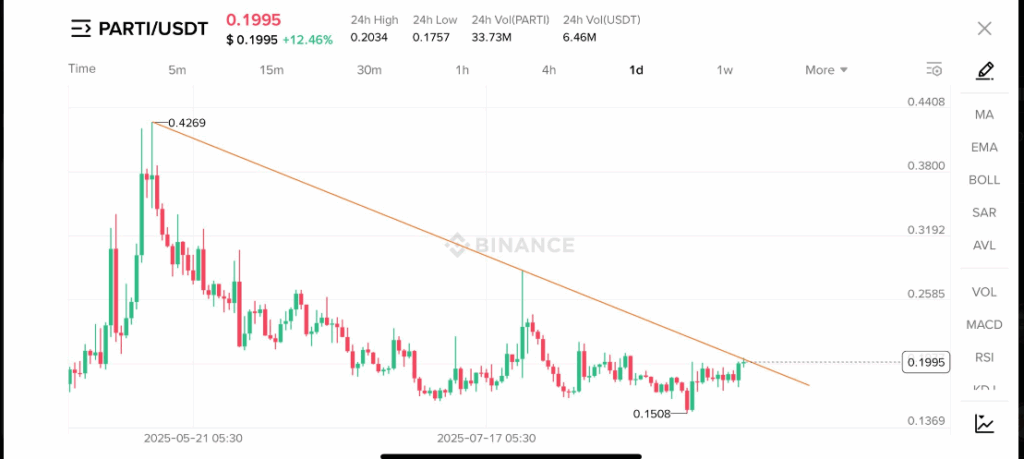 PARTI Set to Surge? Key Support and Momentum Signal Potential Breakout Above $0.2026 image 1