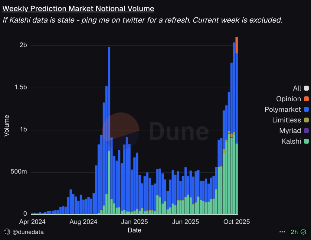 Globalne testy OracleX: Rekonstrukcja mechanizmu motywacyjnego rynku predykcyjnego za pomocą „Proof of Behavior Contribution” image 1