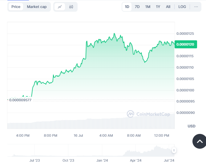 Meme Coin Mania: Pepe (PEPE) Outperforms Dogecoin and Shiba Inu image 1