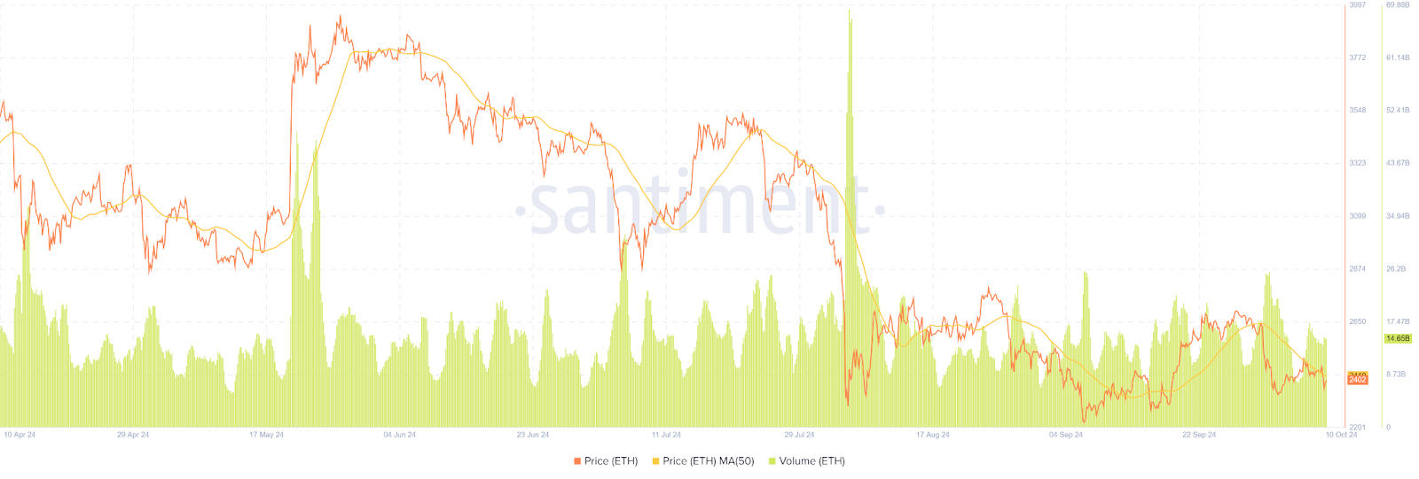 Why is the Largest Altcoin Ethereum (ETH) Losing Ground? image 1