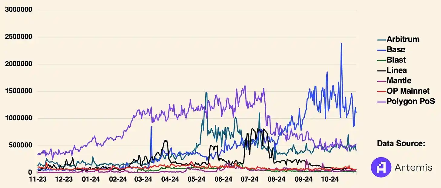 Diễn giải báo cáo tài chính quý 3 của Coinbase: Tình hình bầu cử khiến giá cổ phiếu tăng vọt, Base tiếp tục dẫn đầu L2 image 5