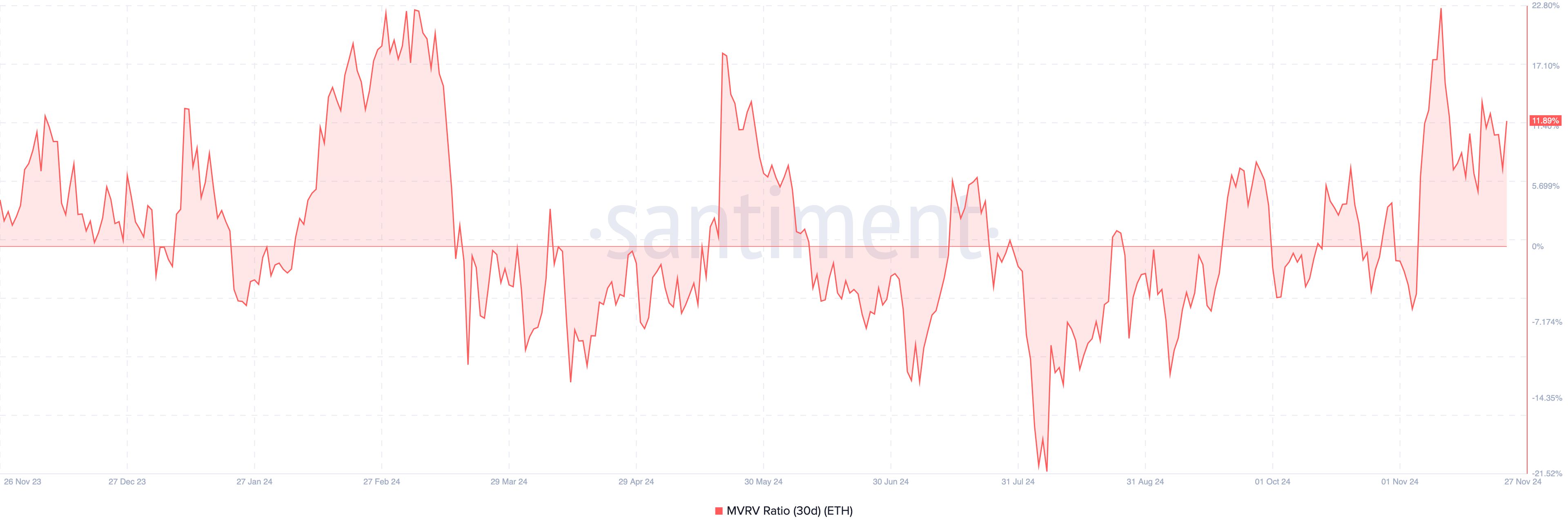 Ethereum (ETH) Price Regains Footing After $3,000 Scare — What Lies Ahead image 0