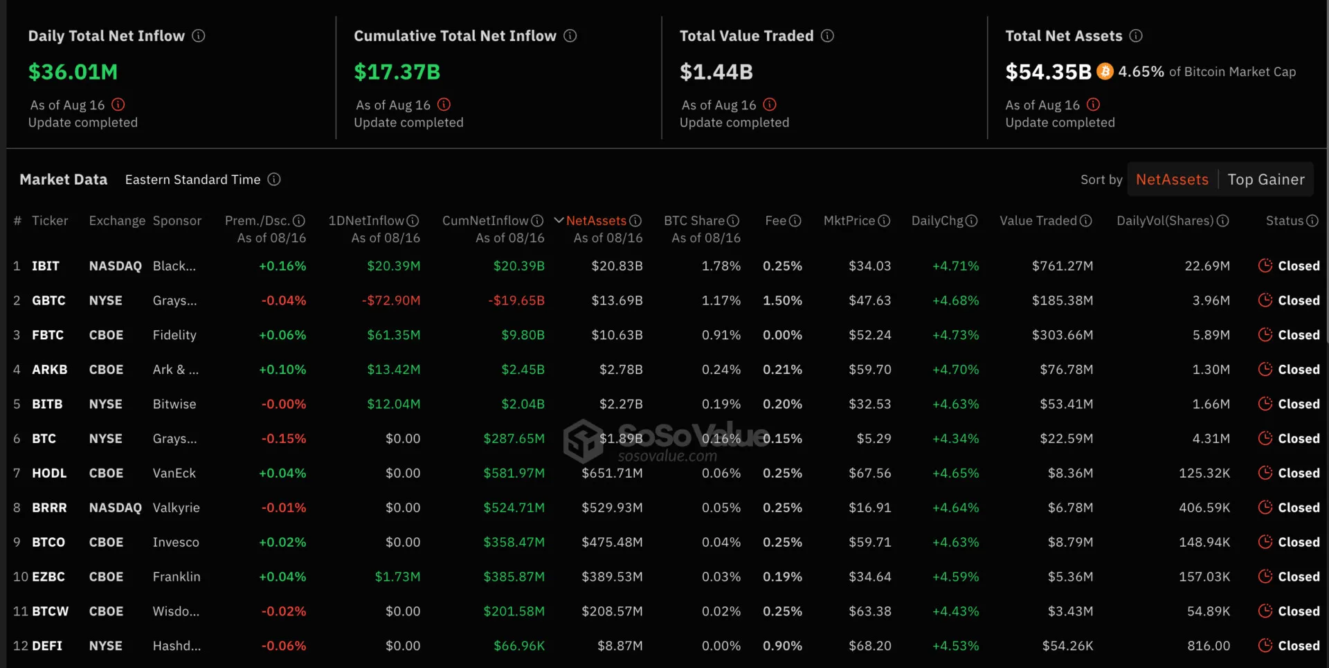 Equities surge on U.S. inflation slowdown – Crypto market gets left out image 0