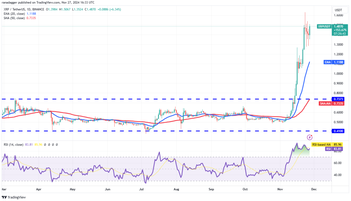 Phân tích kỹ thuật ngày 28 tháng 11: BTC, ETH, SOL, BNB, XRP, DOGE, ADA, AVAX, TON, SHIB image 4