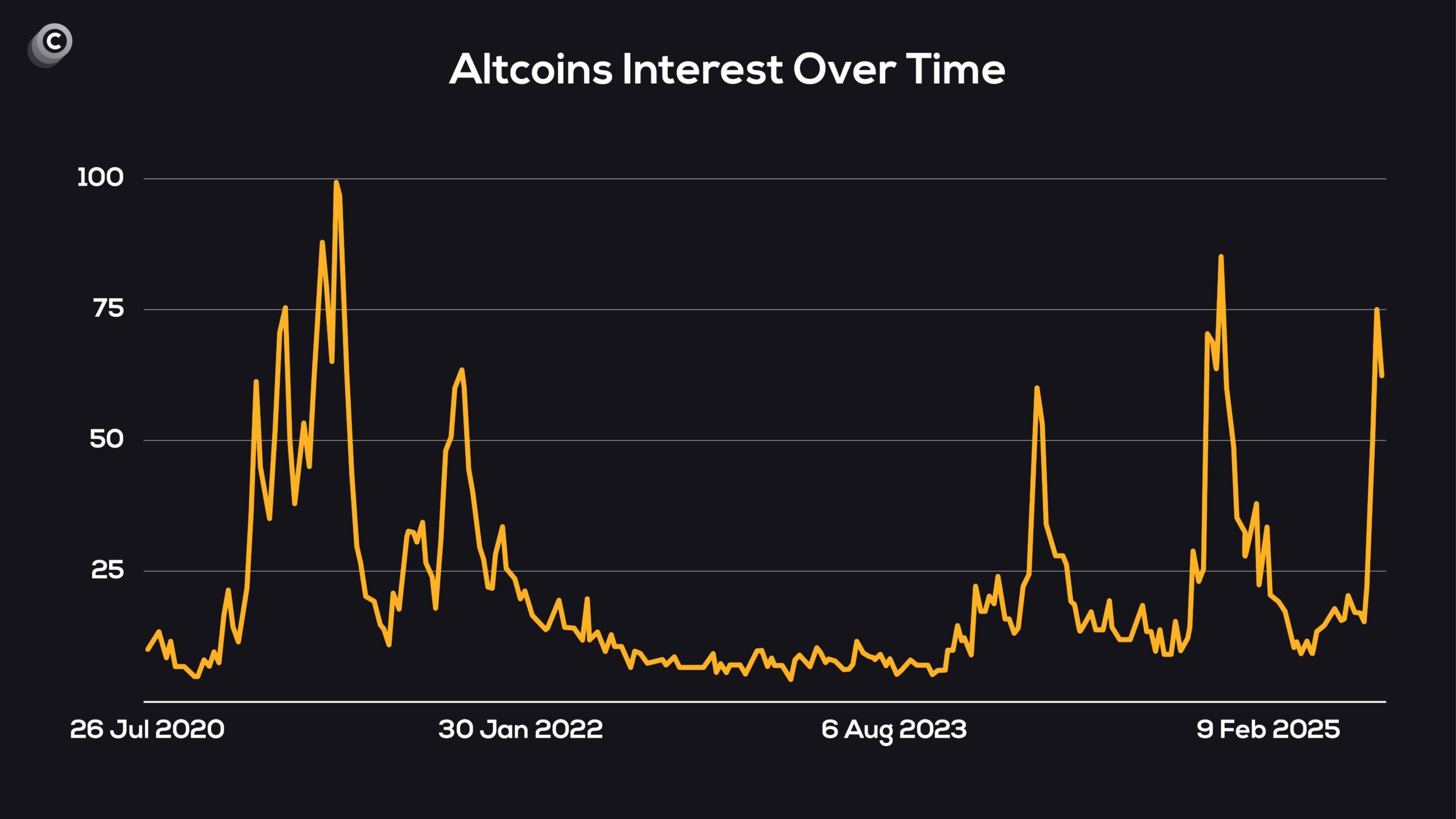 A Surprising US Stocks Correlation Suggests Altcoin Season Is Far From Over image 2