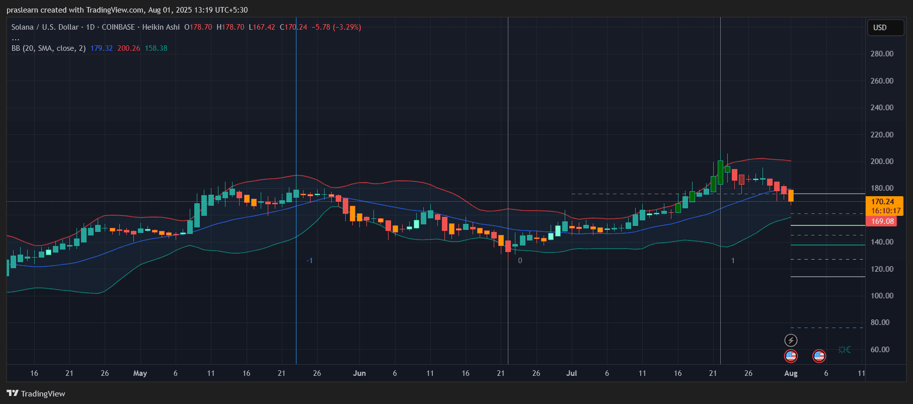 Solltest du Solana nach den ETF-News kaufen?