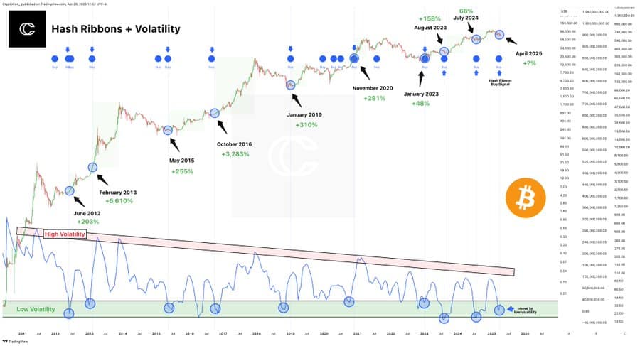 Bitcoin’s Low Volatility and Hash Ribbon Signal Suggest Potential for Price Surge image 0