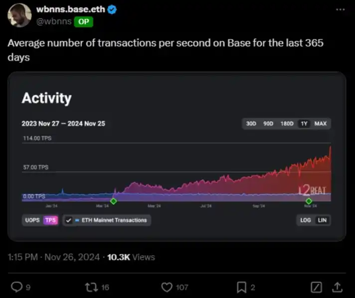 Net Inflows Surpass Solana, Is the