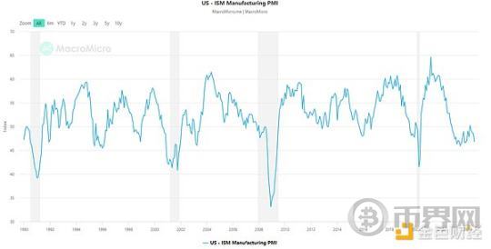 宏观数据及链上数据研究：衰退 or 冲顶回落 image 3