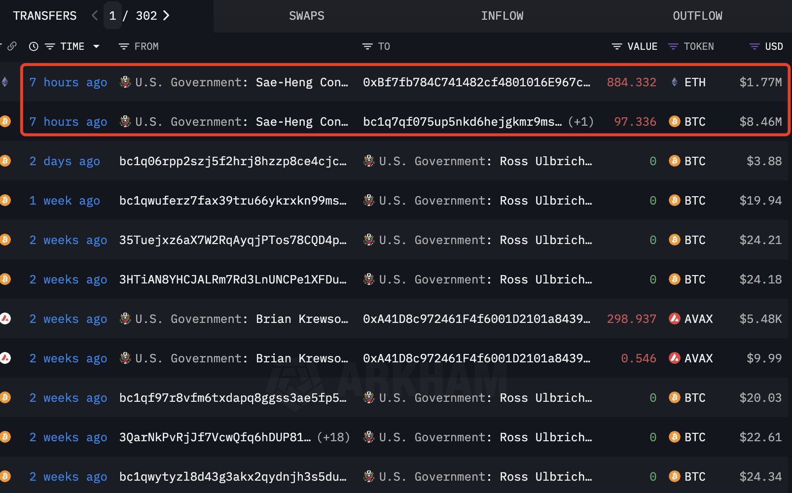 Pemerintah AS Pindahkan 97 BTC dan 884 ETH-Apa yang Terjadi di Balik Transfer tersebut? image 0