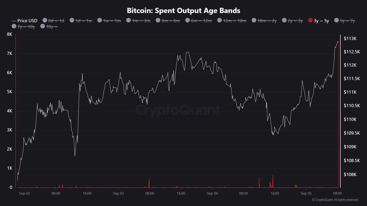Old Bitcoin Supply Unlocks: 7,626 BTC Aged 3–5 Years Moves Onchain image 0