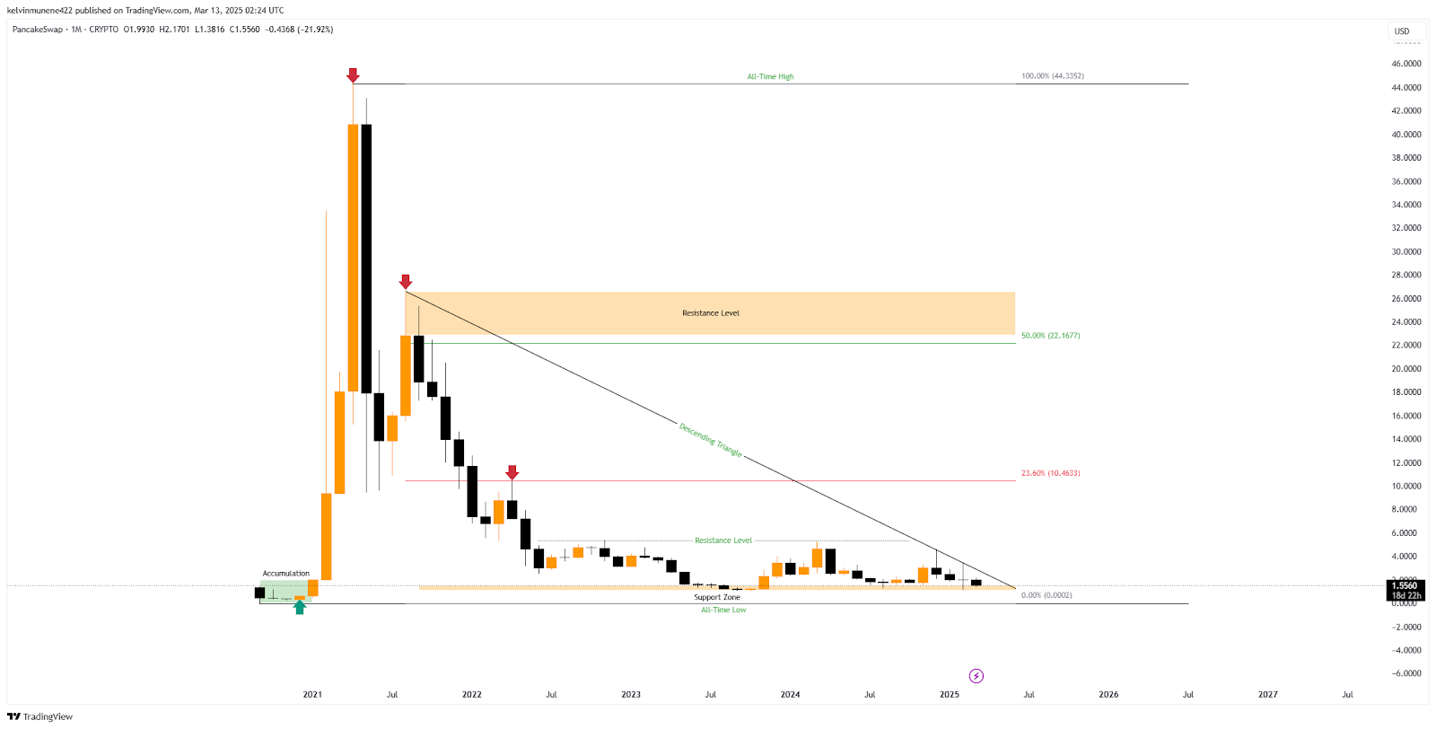CAKE Price Prediction 2025-35: Will It Hit $300 by 2035? image 2