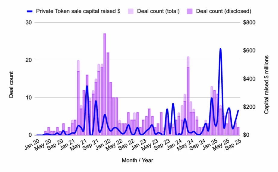 Ulat sa Pagpopondo ng Web3 noong Setyembre: Hinahabol ng Kapital ang Likididad at Kaganapan image 5