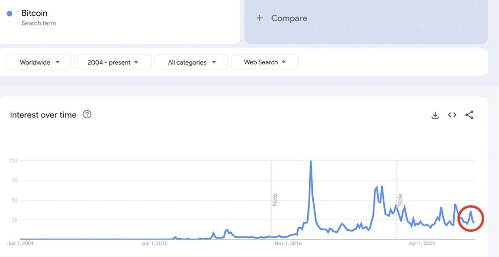 Le Bitcoin perd ses investisseurs particuliers malgré des sommets historiques image 3