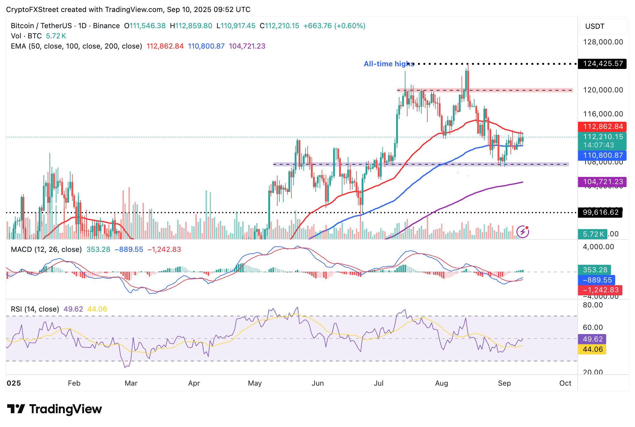 Cripto Hoy: Bitcoin recupera los 112.000$, Ethereum y XRP apuntan a un rebote a mitad de semana