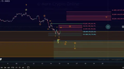 Смертельний хрест для Bitcoin, але бики стверджують, що дно вже досягнуто
